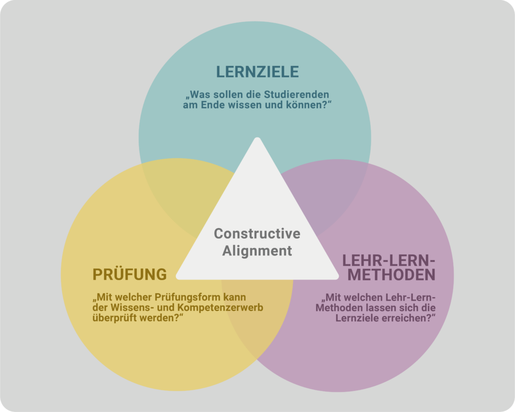 Constructive Alignment Learning Icon Constructive Alignment - iioo
