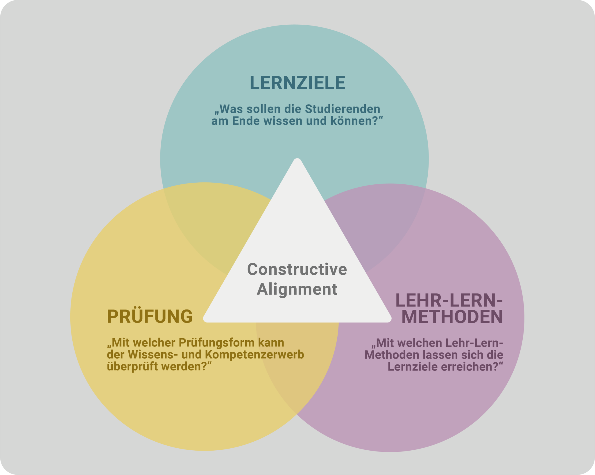 Constructivist Alignment Constructive Alignment - iioo